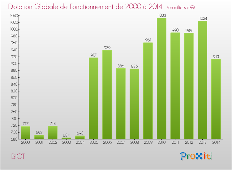 Evolution du montant de la Dotation Globale de Fonctionnement pour la commune de BIOT de 2000 à 2014 Evolution du montant de la Dotation Globale de Fonctionnement pour BIOT de 2000 à 2014