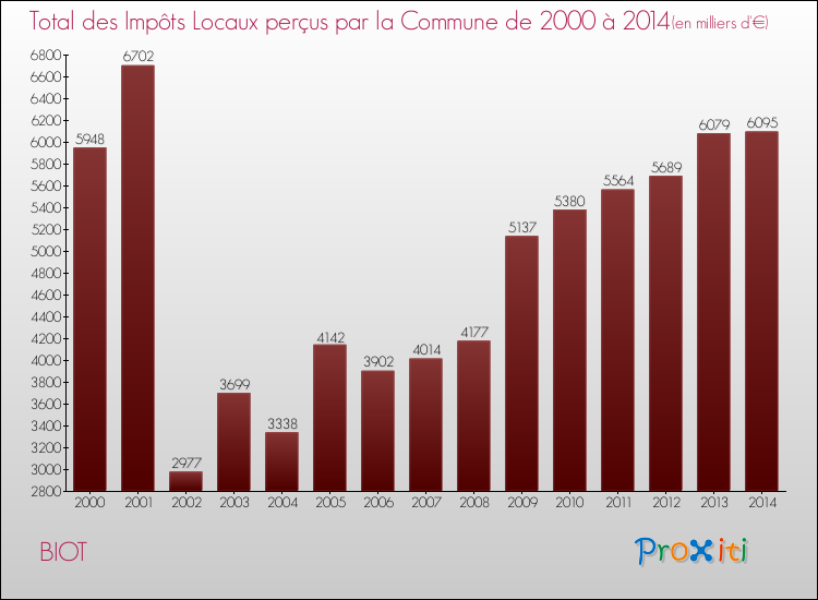 Evolution des Impôts Locaux pour la commune de BIOT de 2000 à 2014 Evolution des Impôts Locaux pour BIOT de 2000 à 2014