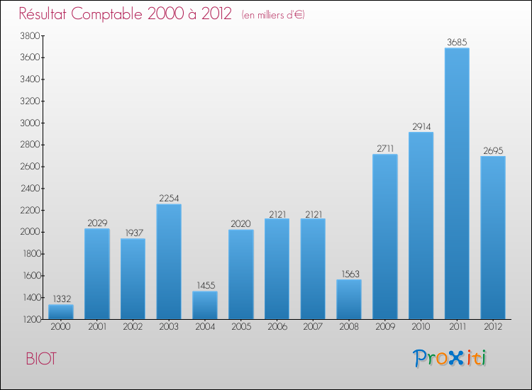 Evolution du résultat comptable pour la commune de BIOT de 2000 à 2012 Evolution du résultat comptable pour BIOT de 2000 à 2012