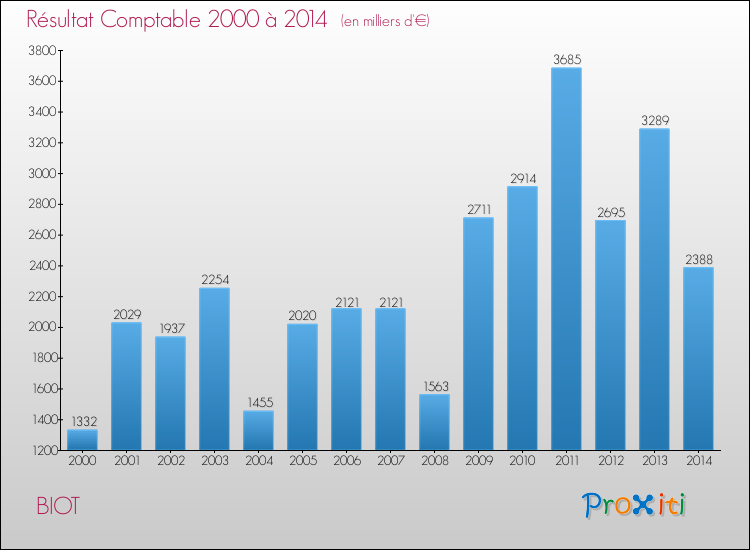 Evolution du résultat comptable pour la commune de BIOT de 2000 à 2014 Evolution du résultat comptable pour BIOT de 2000 à 2014