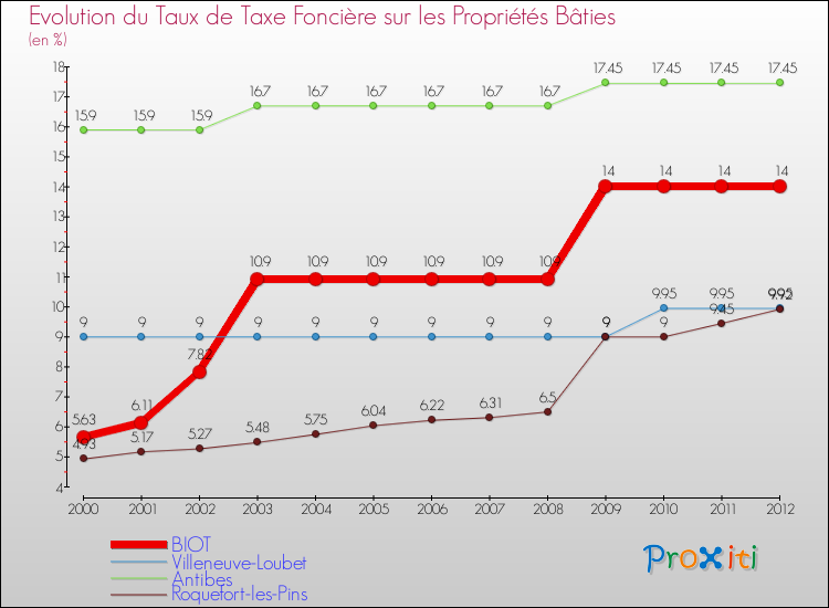 Evolution du taux de la taxe foncière sur le bati pour BIOT et les communes proches de 2000 à 2012 Comparaison des taux de taxe foncière sur le bati pour BIOT et les communes voisines de 2000 à 2012