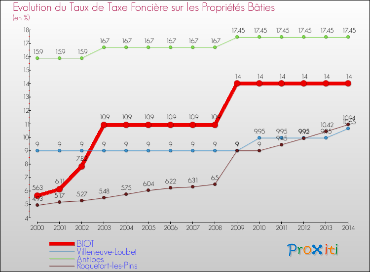 Evolution du taux de la taxe foncière sur le bati pour BIOT et les communes proches de 2000 à 2014 Comparaison des taux de taxe foncière sur le bati pour BIOT et les communes voisines de 2000 à 2014
