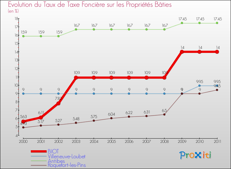 Evolution du taux de la taxe foncière sur le bati pour BIOT et les communes proches Comparaison des taux de taxe foncière sur le bati pour BIOT et les communes voisines