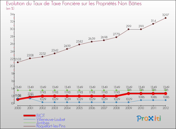 Evolution du taux de la taxe foncière sur les immeubles et terrains non batis pour BIOT et les communes proches de 2000 à 2012 Comparaison des taux de la taxe foncière sur les immeubles et terrains non batis pour BIOT et les communes voisines de 2000 à 2012