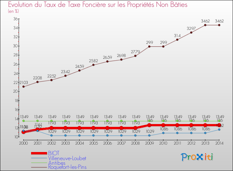 Evolution du taux de la taxe foncière sur les immeubles et terrains non batis pour BIOT et les communes proches de 2000 à 2014 Comparaison des taux de la taxe foncière sur les immeubles et terrains non batis pour BIOT et les communes voisines de 2000 à 2014