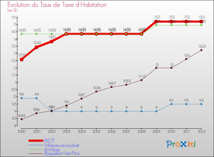 Evolution du taux de la taxe d'habitation pour BIOT et les communes proches Comparaison des taux de la taxe d'habitation pour BIOT et les communes voisines