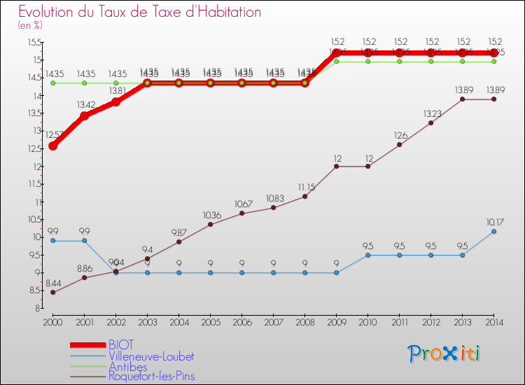Evolution du taux de la taxe d'habitation pour BIOT et les communes proches de 2000 à 2014 Comparaison des taux de la taxe d'habitation pour BIOT et les communes voisines de 2000 à 2014