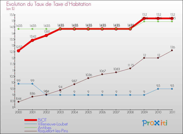 Evolution du taux de la taxe d'habitation pour BIOT et les communes proches Comparaison des taux de la taxe d'habitation pour BIOT et les communes voisines