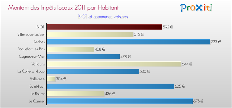 Montant des impôts locaux par Habitant pour BIOT et les communes proches Comparaison des impôts locaux par habitant pour BIOT et les communes voisines