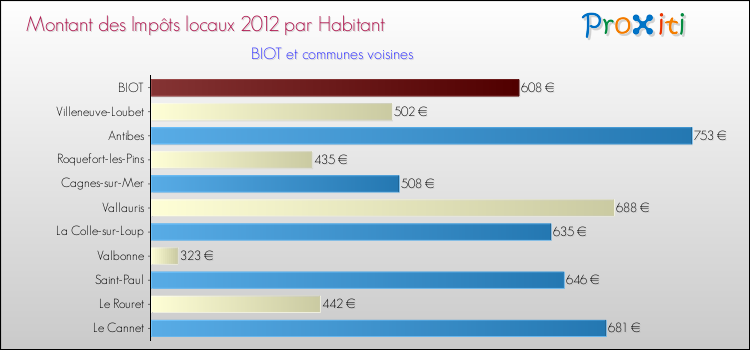 Montant des impôts locaux par Habitant pour BIOT et les communes proches Comparaison des impôts locaux par habitant pour BIOT et les communes voisines