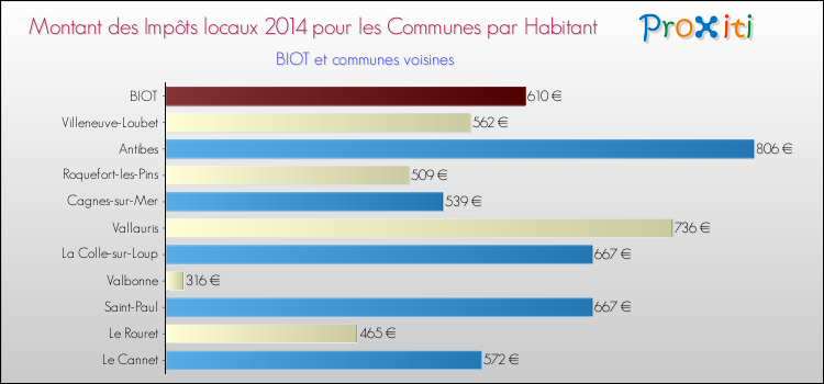 Montant des impôts locaux par Habitant pour BIOT et les communes proches en 2014 Comparaison des impôts locaux par habitant pour BIOT et les communes voisines en 2014