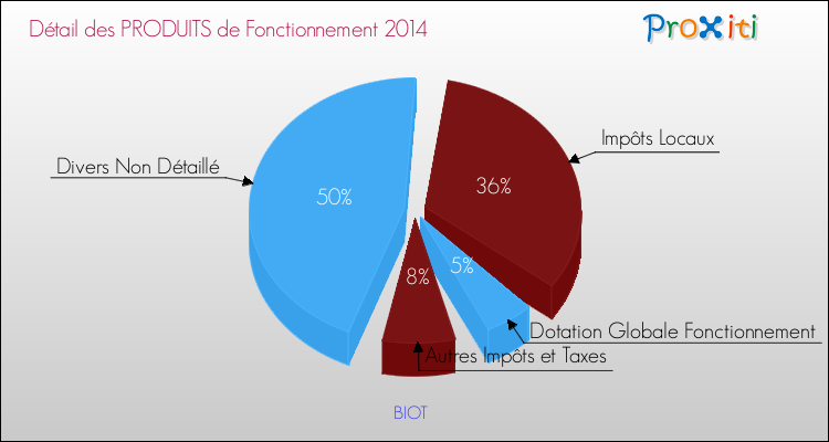 Décomposition du Budget de Fonctionnement 2014 de la commune de BIOT Budget de Fonctionnement 2014 pour la commune de BIOT