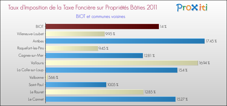 Taux d'imposition de la taxe foncière sur le bati 2011 pour BIOT et les communes proches Comparaison des taux d'imposition de la taxe foncière sur le bati 2011 pour BIOT et les communes voisines