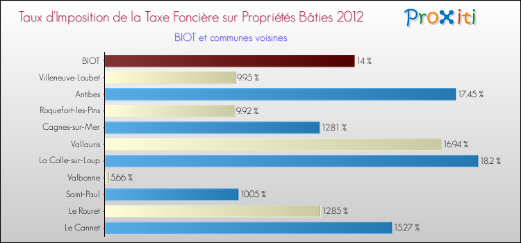 Taux d'imposition de la taxe foncière sur le bati 2012 pour BIOT et les communes proches Comparaison des taux d'imposition de la taxe foncière sur le bati 2012 pour BIOT et les communes voisines