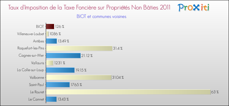 Taux d'imposition de la taxe foncière sur les immeubles et terrains non batis 2011 pour BIOT et les communes proches Comparaison des taux d'imposition de la taxe foncière sur les immeubles et terrains non batis 2011 pour BIOT et les communes voisines