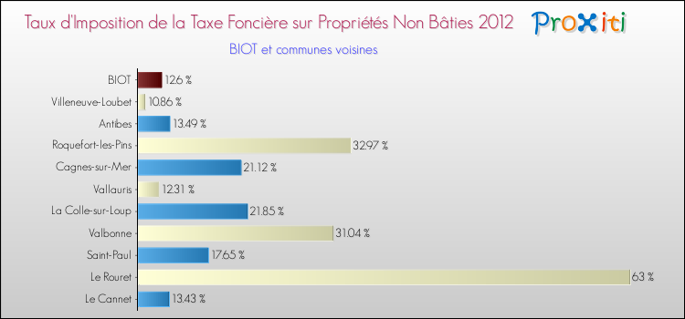 Taux d'imposition de la taxe foncière sur les immeubles et terrains non batis 2012 pour BIOT et les communes proches Comparaison des taux d'imposition de la taxe foncière sur les immeubles et terrains non batis 2012 pour BIOT et les communes voisines