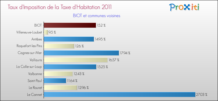 Taux d'imposition de la taxe d'habitation 2011 pour BIOT et les communes proches Comparaison des taux d'imposition de la taxe d'habitation 2011 pour BIOT et les communes voisines