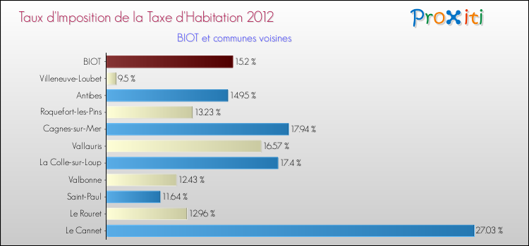 Taux d'imposition de la taxe d'habitation 2012 pour BIOT et les communes proches Comparaison des taux d'imposition de la taxe d'habitation 2012 pour BIOT et les communes voisines
