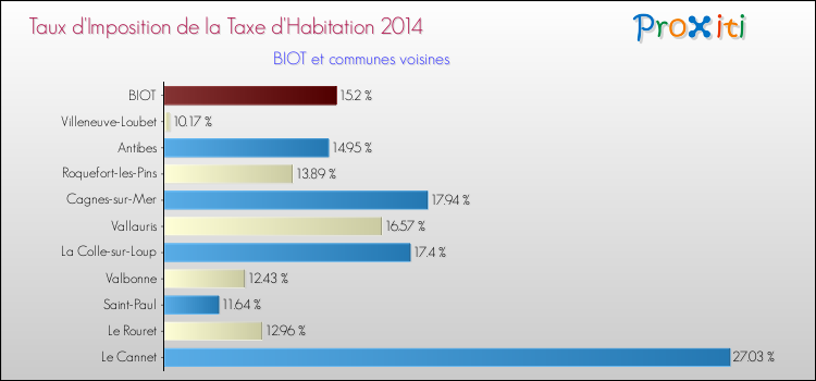Taux d'imposition de la taxe d'habitation 2014 pour BIOT et les communes proches Comparaison des taux d'imposition de la taxe d'habitation 2014 pour BIOT et les communes voisines