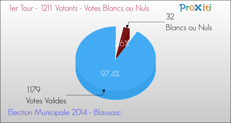 Votes blancs ou nuls au 1er Tour des Elections Municipales 2014 de la commune de Blausasc Elections Municipales 2014 - Votes blancs ou nuls au 1er Tour pour la commune de Blausasc