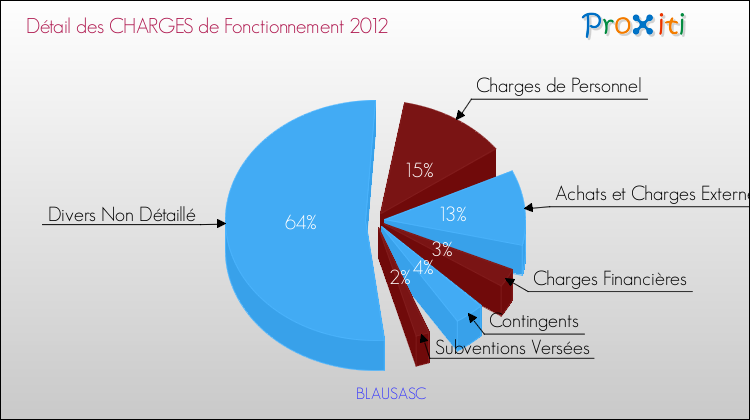 Décomposition des Charges de Fonctionnement 2012 de la commune de BLAUSASC Charges de Fonctionnement 2012 pour la commune de BLAUSASC