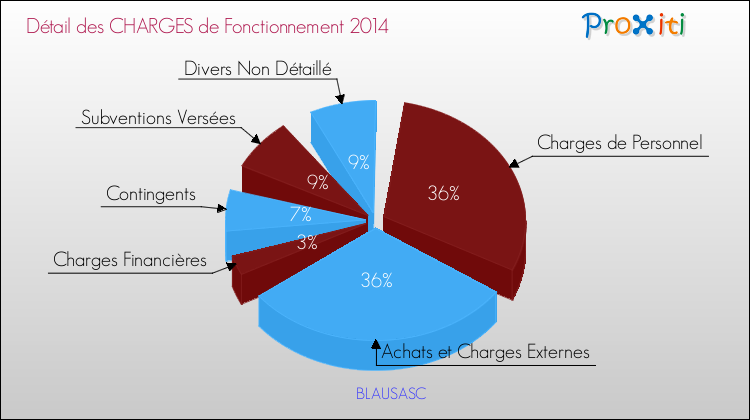 Décomposition des Charges de Fonctionnement 2014 de la commune de BLAUSASC Charges de Fonctionnement 2014 pour la commune de BLAUSASC