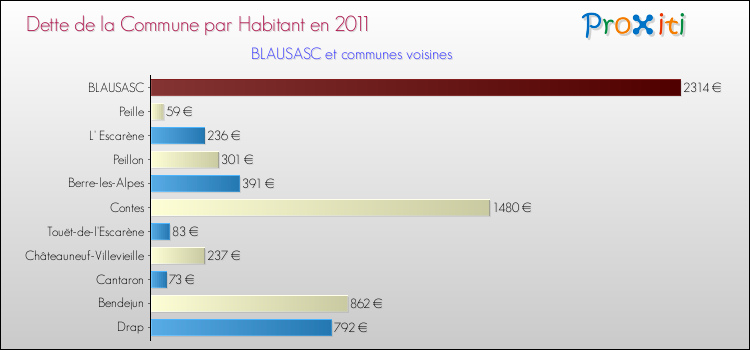 Dette par habitant de la commune en 2011 pour BLAUSASC et les communes proches Comparaison de la dette par habitant de la commune en 2011 pour BLAUSASC et les communes voisines