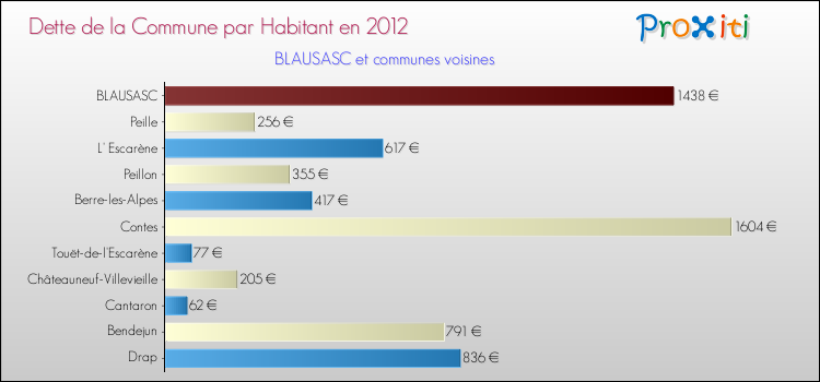 Dette par habitant de la commune en 2012 pour BLAUSASC et les communes proches Comparaison de la dette par habitant de la commune en 2012 pour BLAUSASC et les communes voisines