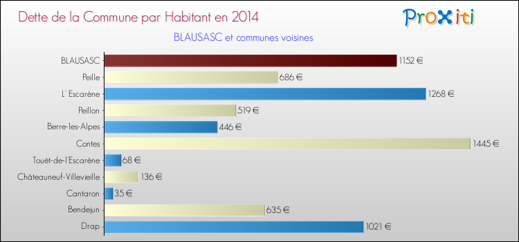 Dette par habitant de la commune en 2014 pour BLAUSASC et les communes proches Comparaison de la dette par habitant de la commune en 2014 pour BLAUSASC et les communes voisines