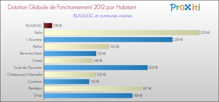 Montant des dotations globales de fonctionnement DGF par Habitant pour BLAUSASC et les communes proches Comparaison des des dotations globales de fonctionnement DGF par habitant pour BLAUSASC et les communes voisines