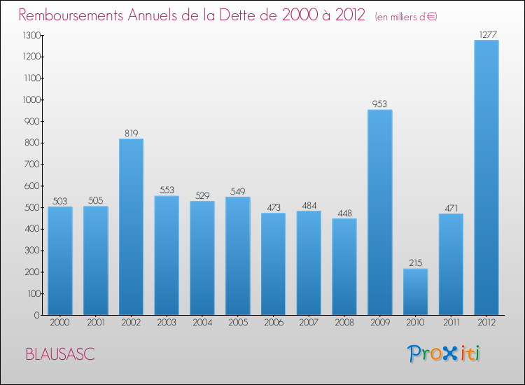 Evolution de l'annuité de la dette pour la commune de BLAUSASC de 2000 à 2012 Annuités de la dette pour BLAUSASC de 2000 à 2012
