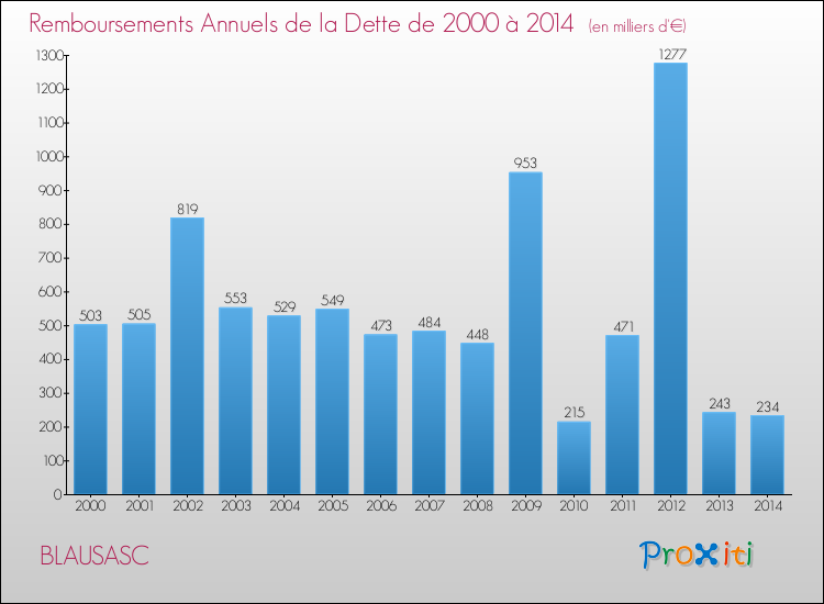 Evolution de l'annuité de la dette pour la commune de BLAUSASC de 2000 à 2014 Annuités de la dette pour BLAUSASC de 2000 à 2014