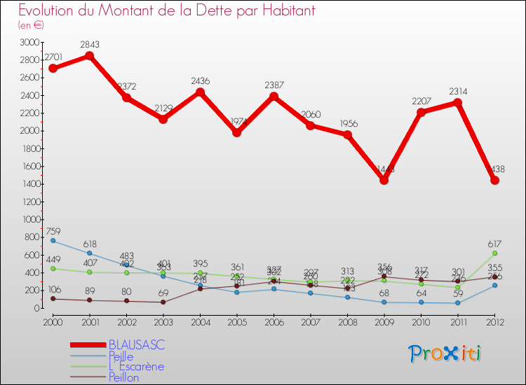 Evolution de la dette par habitant pour la commune de BLAUSASC et les communes proches de 2000 à 2012 Comparaison de la dette par habitant pour BLAUSASC et les communes voisines de 2000 à 2012