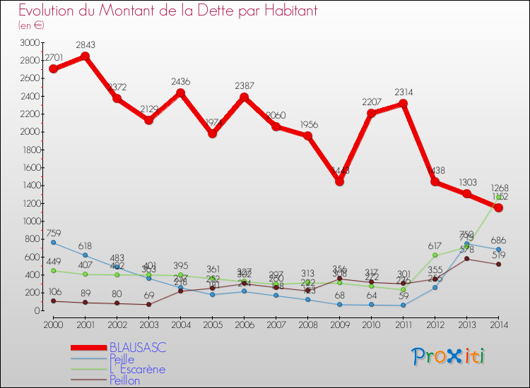 Evolution de la dette par habitant pour la commune de BLAUSASC et les communes proches de 2000 à 2014 Comparaison de la dette par habitant pour BLAUSASC et les communes voisines de 2000 à 2014