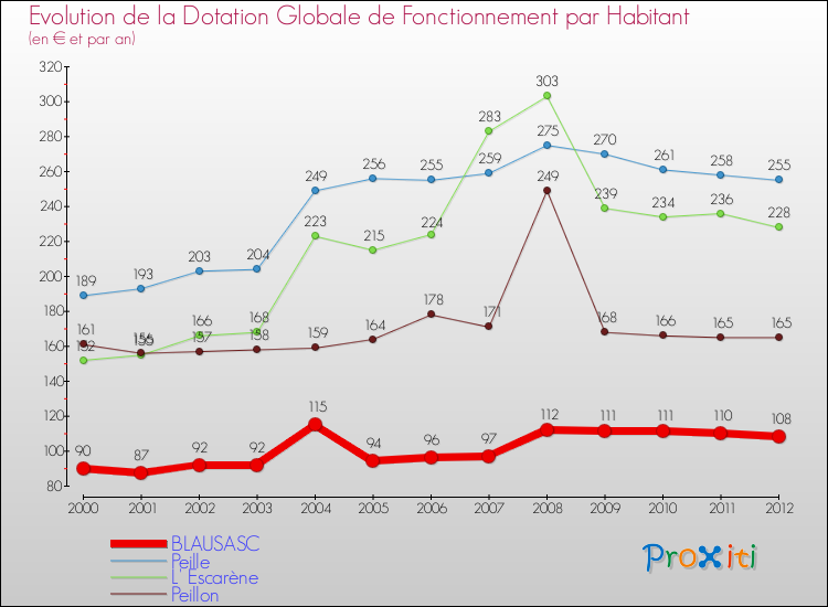 Evolution et montant de la dotation globale de fonctionnement par Habitant pour BLAUSASC et les communes proches Comparaison des dotations globales de fonctionnement par habitant pour BLAUSASC et les communes voisines