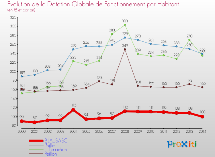 Evolution et montant de la dotation globale de fonctionnement par Habitant pour BLAUSASC et les communes proches de 2000 à 2014. Comparaison des dotations globales de fonctionnement par habitant pour BLAUSASC et les communes voisines de 2000 à 2014.