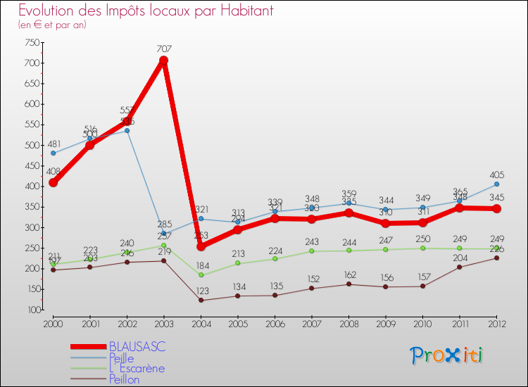 Evolution et montant des impôts locaux par Habitant pour BLAUSASC et les communes proches Comparaison des impôts locaux par habitant pour BLAUSASC et les communes voisines