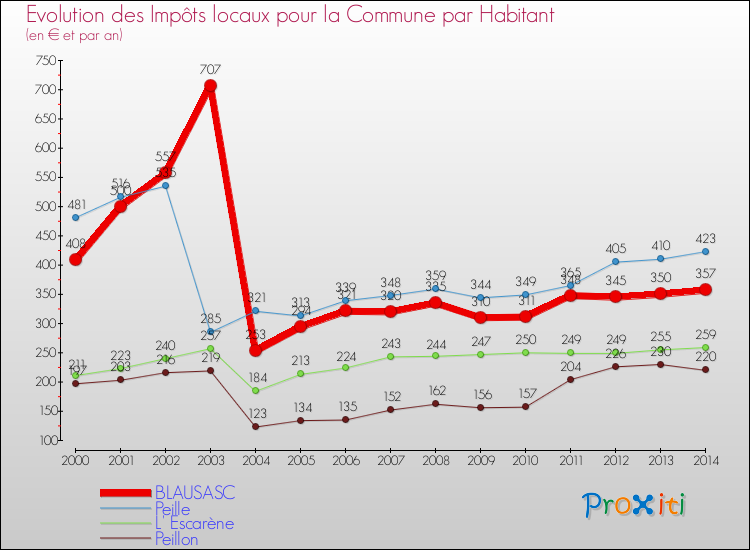 Evolution et montant des impôts locaux par Habitant pour BLAUSASC et les communes proches de 2000 à 2014 Comparaison des impôts locaux par habitant pour BLAUSASC et les communes voisines de 2000 à 2014