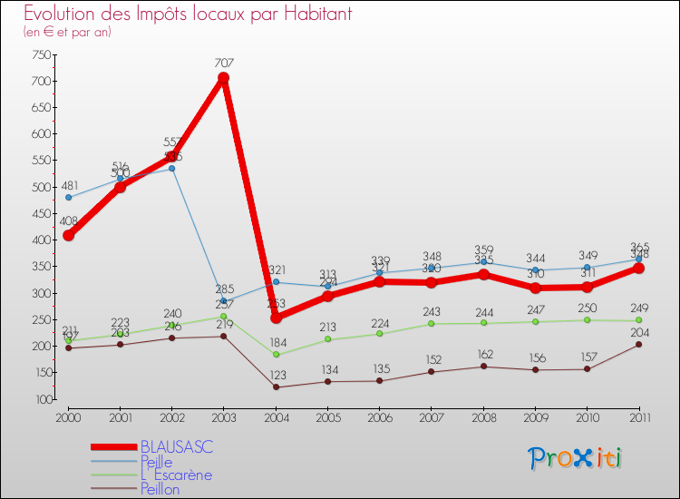 Evolution et montant des impôts locaux par Habitant pour BLAUSASC et les communes proches Comparaison des impôts locaux par habitant pour BLAUSASC et les communes voisines