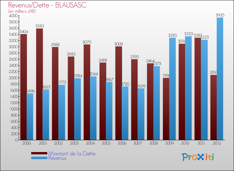 Evolution comparée de la dette et des revenus pour la commune de BLAUSASC de 2000 à 2012 Comparaison de la dette et des revenus pour BLAUSASC de 2000 à 2012