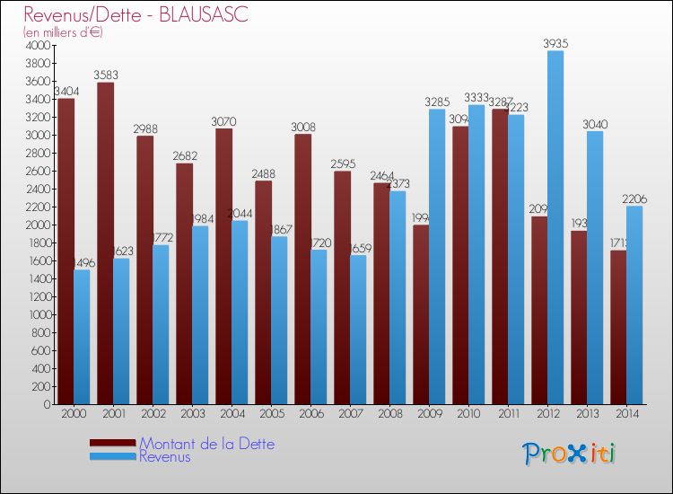 Evolution comparée de la dette et des revenus pour la commune de BLAUSASC de 2000 à 2014 Comparaison de la dette et des revenus pour BLAUSASC de 2000 à 2014