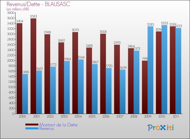 Evolution comparée de la dette et des revenus pour la commune de BLAUSASC de 2000 à 2011 Comparaison de la dette et des revenus pour BLAUSASC de 2000 à 2011