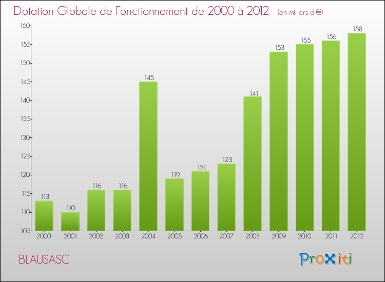 Evolution du montant de la Dotation Globale de Fonctionnement pour la commune de BLAUSASC de 2000 à 2012 Evolution du montant de la Dotation Globale de Fonctionnement pour BLAUSASC de 2000 à 2012