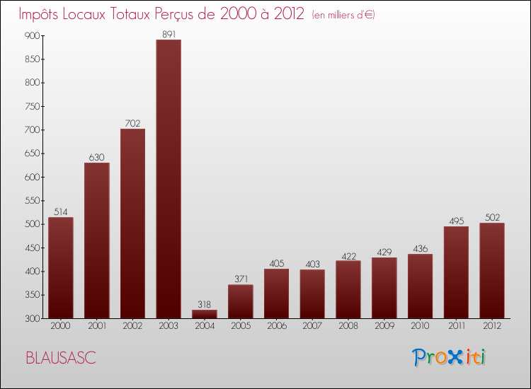 Evolution des Impôts Locaux pour la commune de BLAUSASC de 2000 à 2012 Evolution des Impôts Locaux pour BLAUSASC de 2000 à 2012