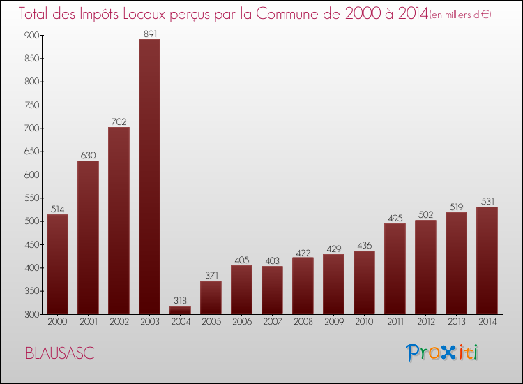 Evolution des Impôts Locaux pour la commune de BLAUSASC de 2000 à 2014 Evolution des Impôts Locaux pour BLAUSASC de 2000 à 2014