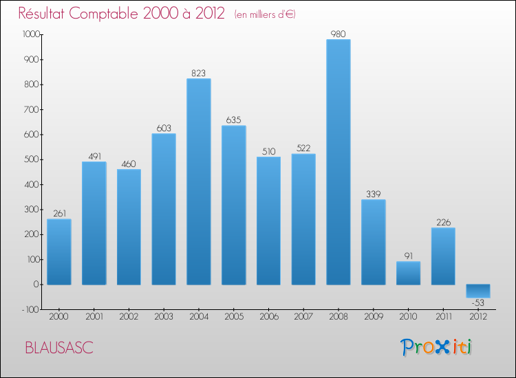 Evolution du résultat comptable pour la commune de BLAUSASC de 2000 à 2012 Evolution du résultat comptable pour BLAUSASC de 2000 à 2012