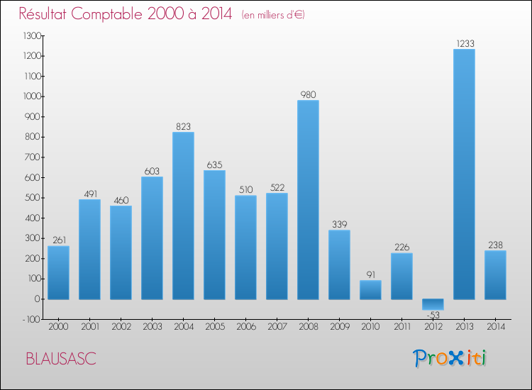 Evolution du résultat comptable pour la commune de BLAUSASC de 2000 à 2014 Evolution du résultat comptable pour BLAUSASC de 2000 à 2014