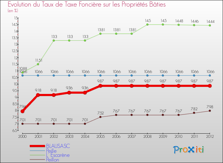 Evolution du taux de la taxe foncière sur le bati pour BLAUSASC et les communes proches de 2000 à 2012 Comparaison des taux de taxe foncière sur le bati pour BLAUSASC et les communes voisines de 2000 à 2012