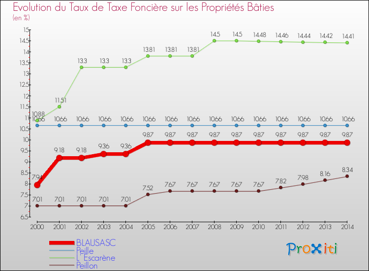 Evolution du taux de la taxe foncière sur le bati pour BLAUSASC et les communes proches de 2000 à 2014 Comparaison des taux de taxe foncière sur le bati pour BLAUSASC et les communes voisines de 2000 à 2014