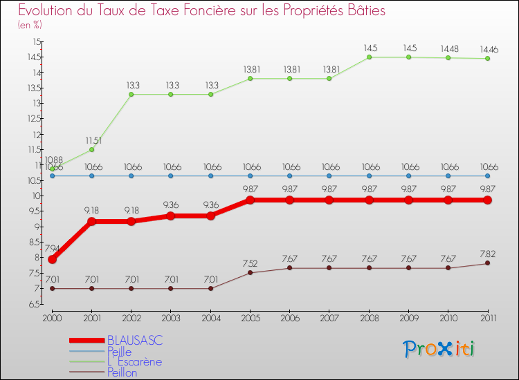 Evolution du taux de la taxe foncière sur le bati pour BLAUSASC et les communes proches Comparaison des taux de taxe foncière sur le bati pour BLAUSASC et les communes voisines